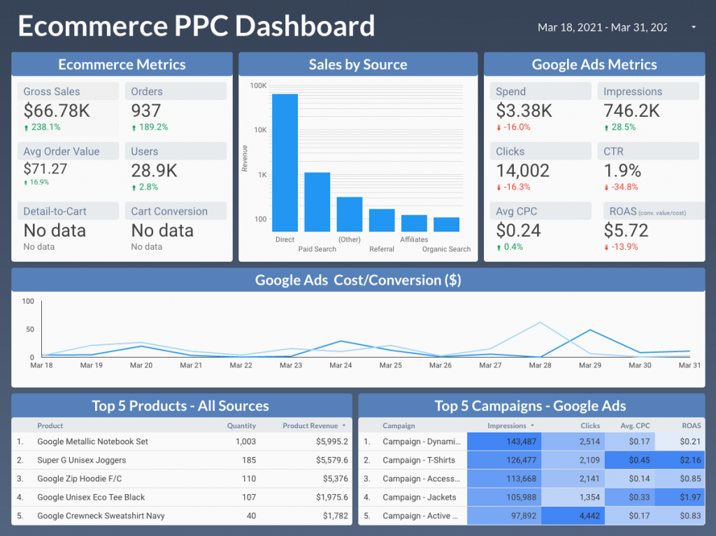 Building A Google Data Studio Dashboard To Power Your Ecommerce Marketing -  Imaginaire